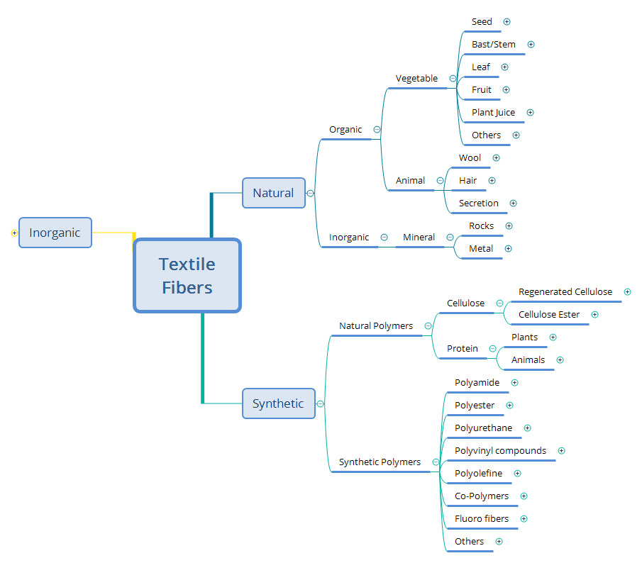 Textile Fibers - Summary Textile Fibers - Summary