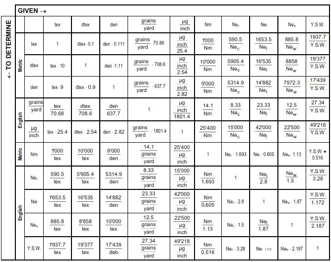 yarn-count-converter-table