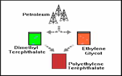 Diagram: petroleum gives dimethyl terephthalate and ethylene glycol, which react to make polyethylene terephthalate