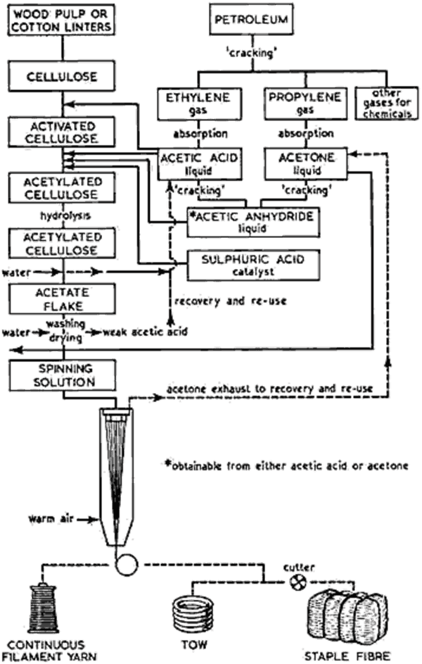 Flow chart of cellulose acetate manufacture from wood pulp or cotton linters through acetylation to dry spinning into filament, tow and staple