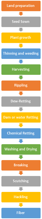 Flow chart of flax fibre production: land preparation, sowing, growth, weeding, harvesting, rippling, dew, water or chemical retting, washing and drying, breaking, scutching, hackling, fibre