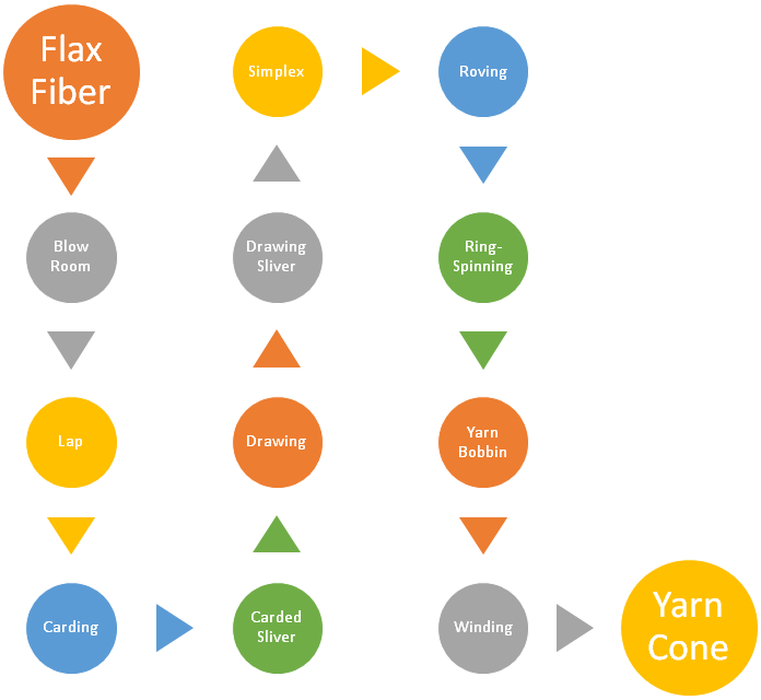 Flow chart of short-staple spinning of flax: blow room, lap, carding, carded sliver, drawing, drawing sliver, simplex, roving, ring spinning, yarn bobbin, winding, yarn cone