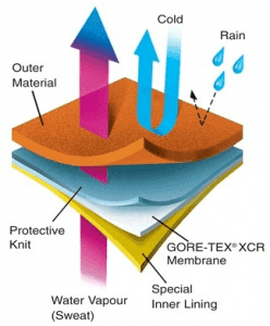 Gore Tex laminated fabric