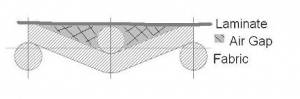Schematic of a laminated textile