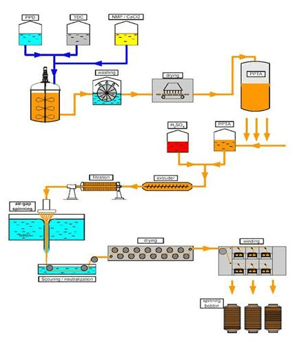 aramid-processing