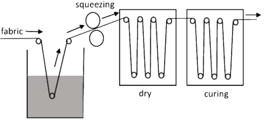 Fig 2 Pad Dry Cure process