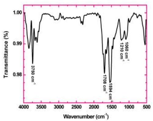 Fig 5 FTIR of rGO