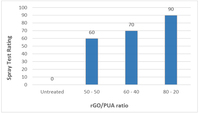 Fig 7. Spray test rating