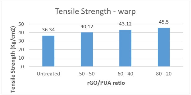 Fig. 10a Tensile strength result - warp