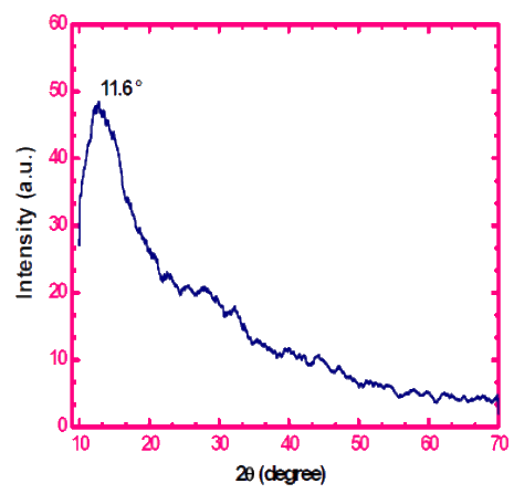 Fig. 4 XRD Spectroscopy of rGO