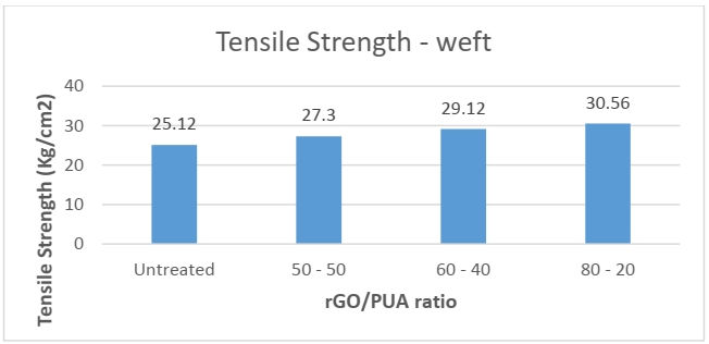 Fig.10b Tensile strength result - weft