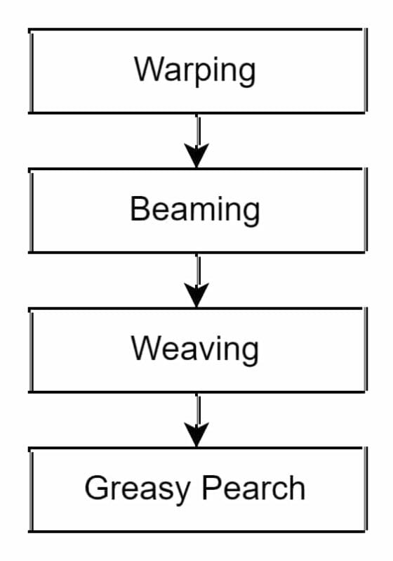 Yarn to Fabric Manufacturing - Textile School