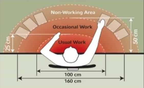 motion of the arm on sewing table