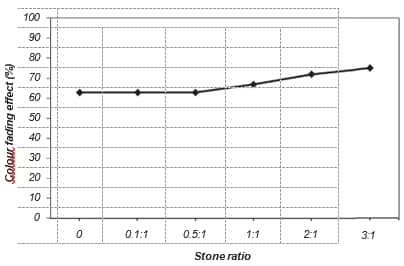 Figure 1.2 Effect of stone ratio on the colour fading effect.