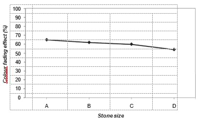 Figure 1.3 Effect of stone size on the colour fading effect.