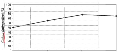Figure 1.4 Effect of stone washing time on the colour fading effect.