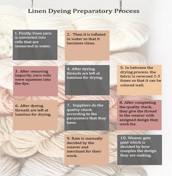 linen dyeing preparatory process