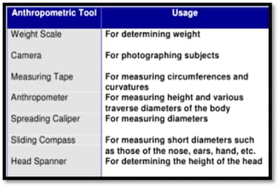 Fig 4: Anthropometric tools usage