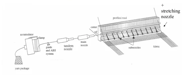 energy flow in an air-jet loom system