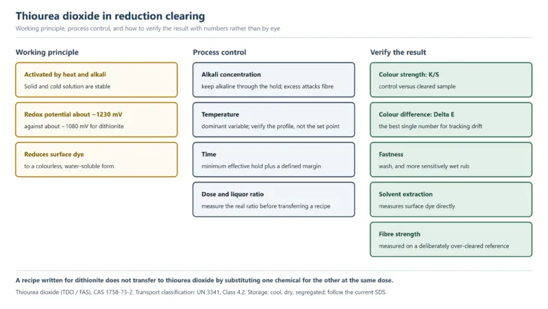 Thiourea dioxide in reduction clearing: working principle, process control and the laboratory checks that verify the result