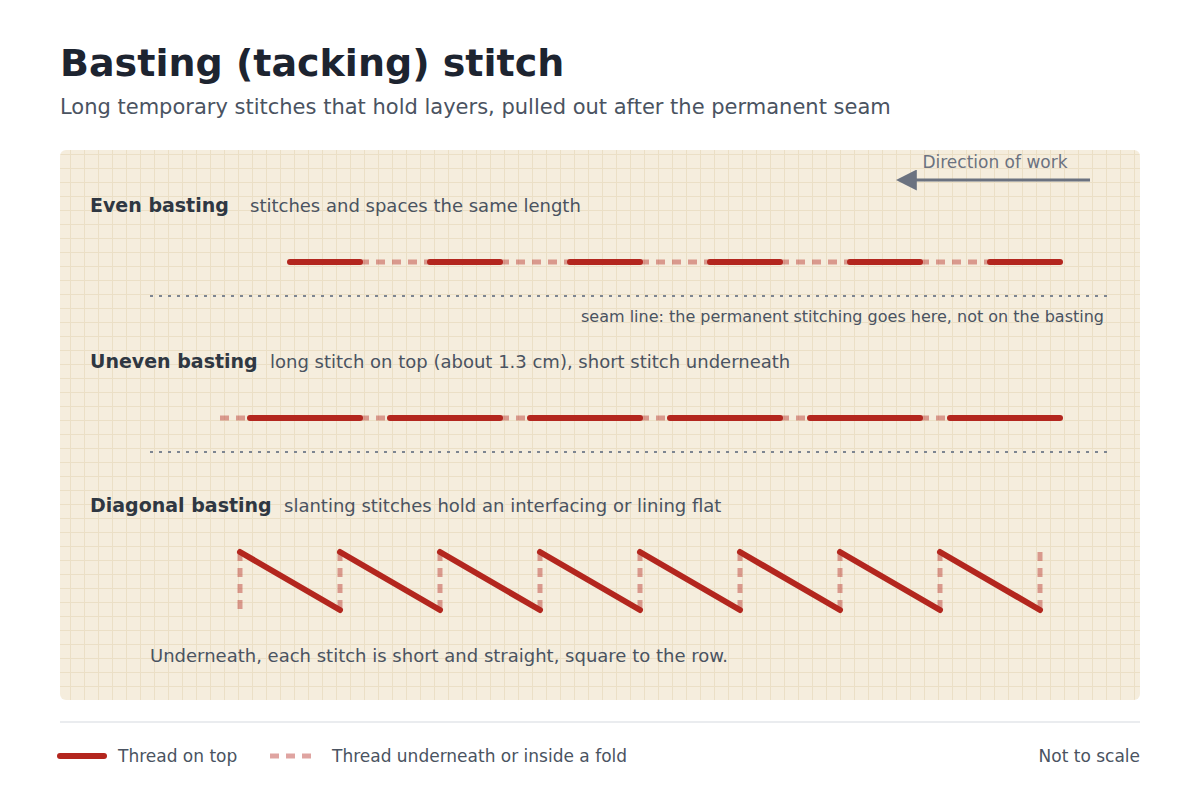 Diagram of even, uneven and diagonal basting: equal long stitches; long stitches on top with short ones underneath; and slanting stitches over short straight stitches underneath