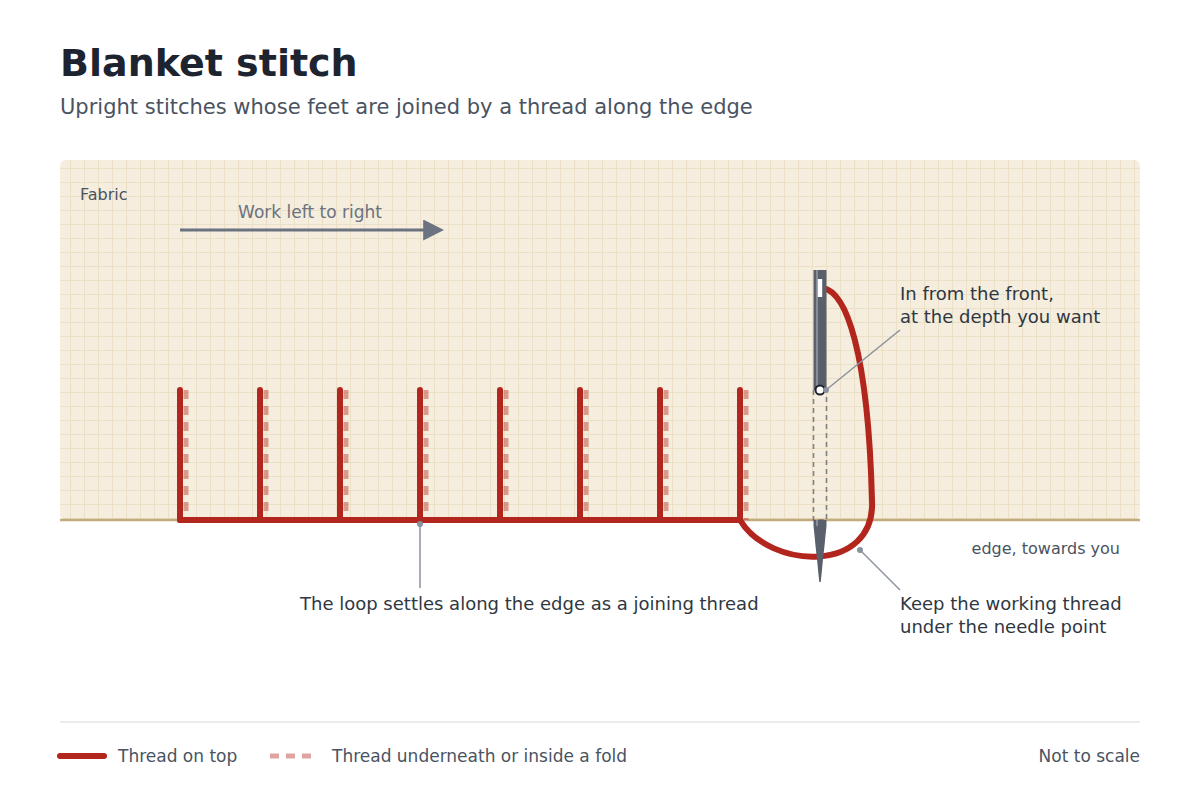 Diagram of blanket stitch along a fabric edge: upright stitches joined by a thread lying along the edge, the working thread looped under the needle point, worked left to right
