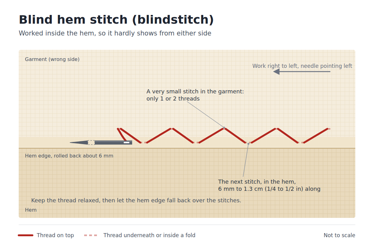 Diagram of blind hem stitch on the wrong side of a garment: the hem edge rolled back about 6 mm and the thread zigzagging between tiny stitches in the garment and small stitches in the hem, worked right to left