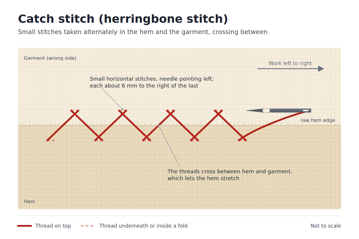 Diagram of catch stitch, or herringbone stitch: small horizontal stitches taken alternately in the hem and the garment, worked left to right with the needle pointing left, the threads crossing between them