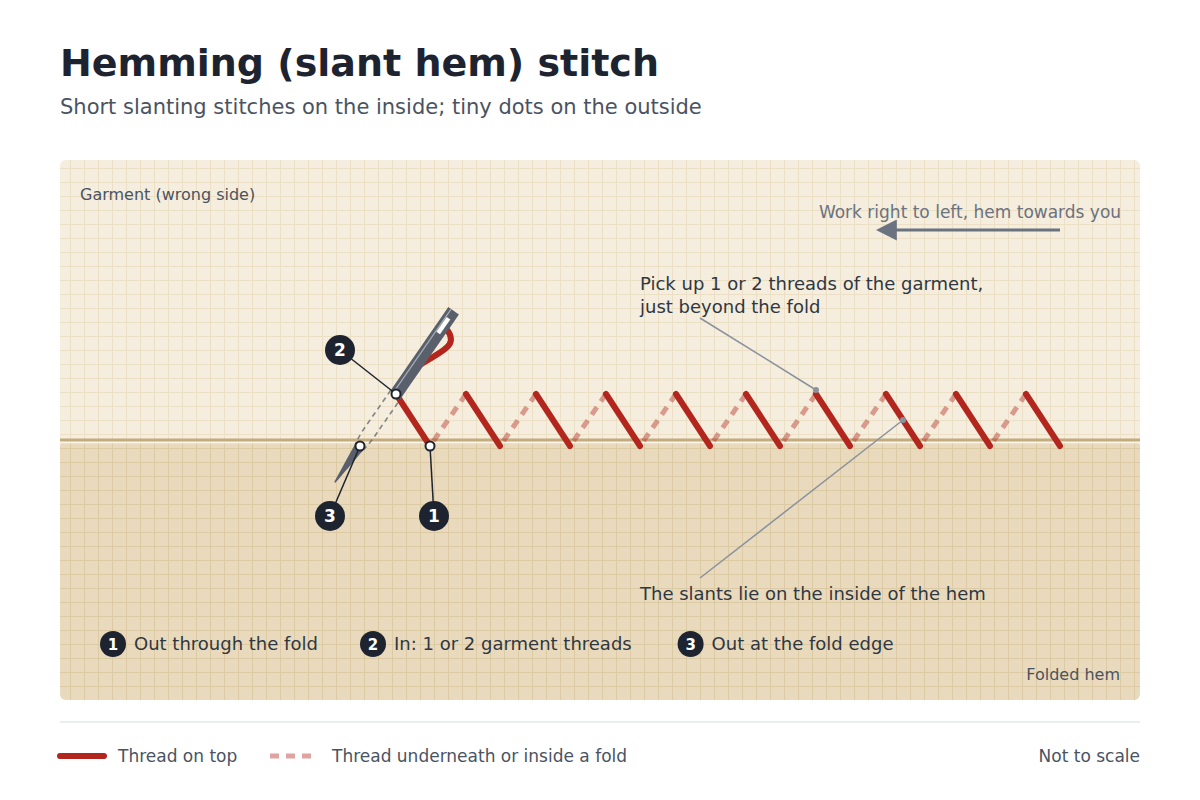 Diagram of hemming (slant hem) stitch: the thread comes out through the fold at 1, picks up one or two garment threads at 2 and comes out at the fold edge at 3, leaving short slanting stitches on the inside