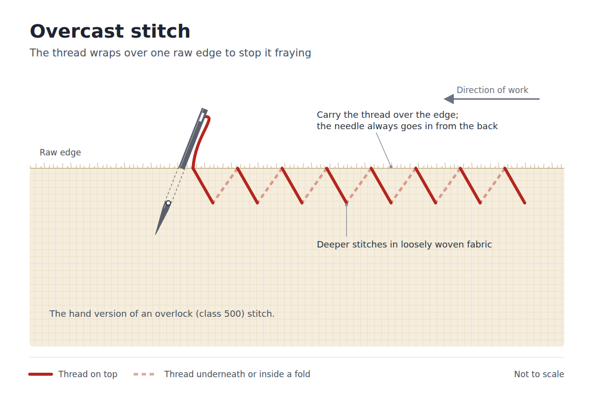 Diagram of overcast stitch: slanting stitches wrap over a single raw, fraying edge, the needle going in from the back each time