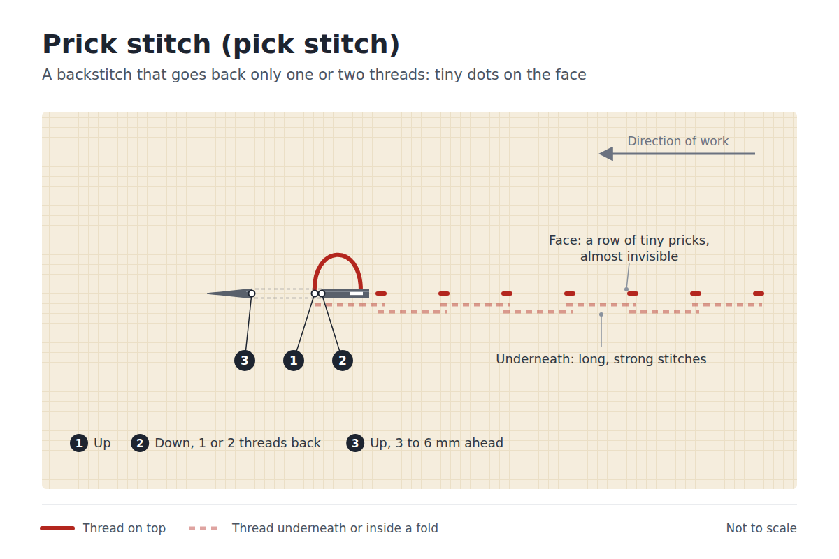 Diagram of prick stitch: tiny surface stitches spaced along a line with long overlapping stitches underneath; the needle goes back one or two threads at 2 and comes up 3 to 6 mm ahead at 3