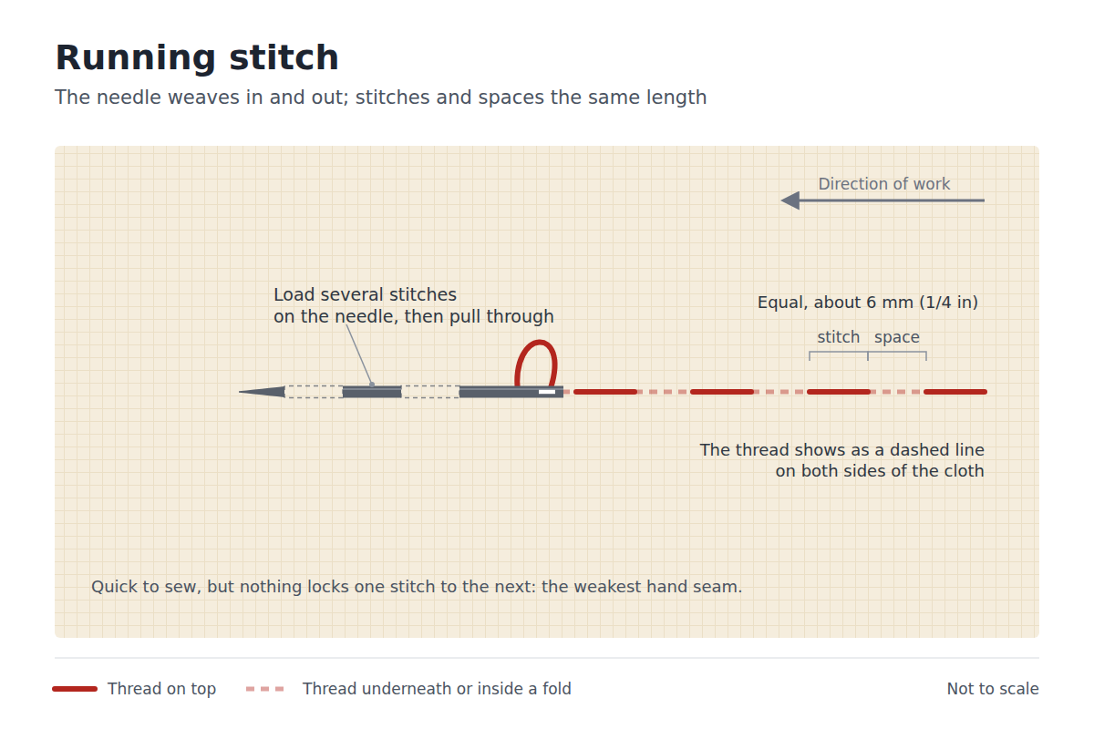 Diagram of running stitch: a needle loaded with two stitches weaving in and out of the cloth, along a line of equal stitches and spaces worked right to left