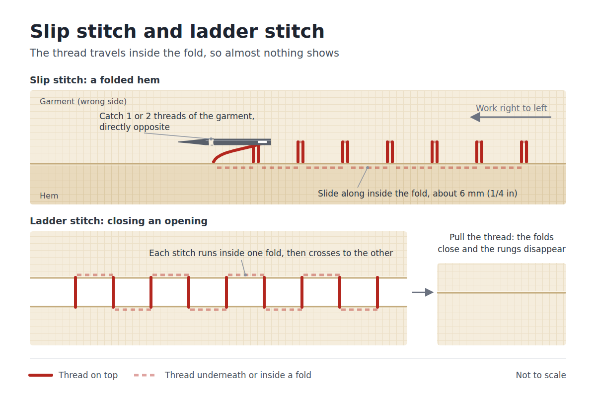 Diagram of slip stitch on a folded hem, the thread running inside the fold and catching one or two garment threads; and of ladder stitch between two folds, which close when the thread is pulled