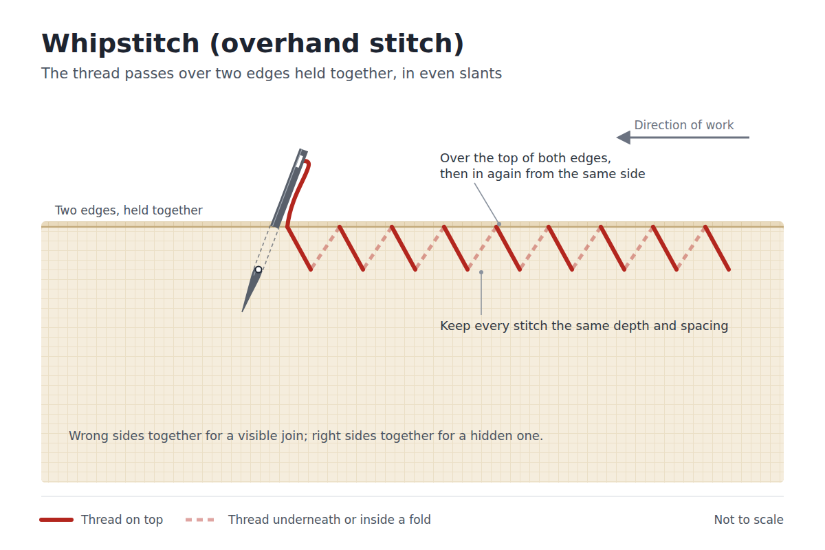 Diagram of whipstitch: the thread passes over two edges held together in even slants, the needle always going in from the same side