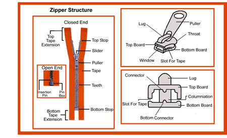 Diagram titled Zipper Structure: an orange zipper labelled with top and bottom tape extensions, top stop, slider, puller, tape, teeth and bottom stop, an open-end inset with insertion pin and pin box, and two drawings of a slider naming the lug, puller, throat, top and bottom boards, window and slot for tape