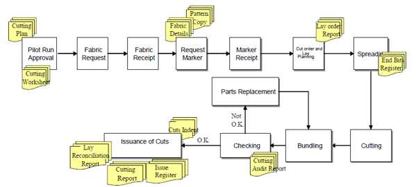 Cutting Process Flow Chart