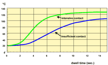 glue line Temperature