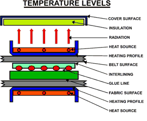 Fusing Temperature Levels