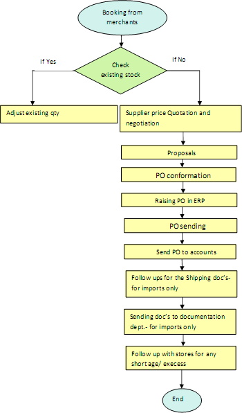 purchase department - flow chart