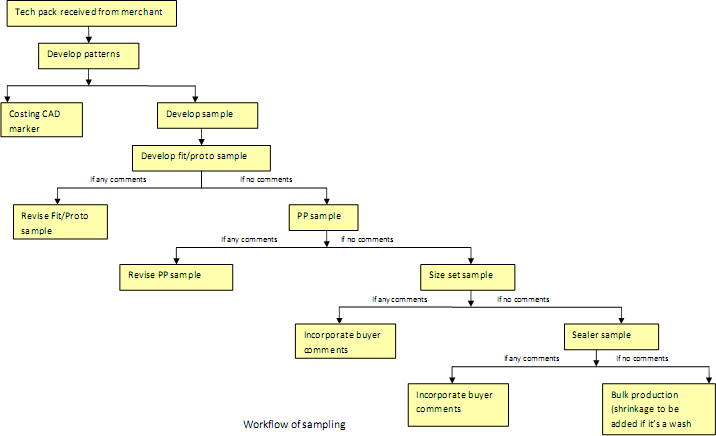 workflow of sampling