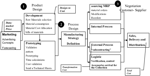 Flow diagram with three numbered decision points: 1 product design (development and prototyping, with a design-to-cost box), 2 process design (manufacturing strategy leading to sourcing, internal process, subcontracting and logistics), and 3 customer-supplier negotiation, ending in sales, delivery and distribution at total cost