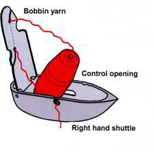 placing bobbin in shuttle