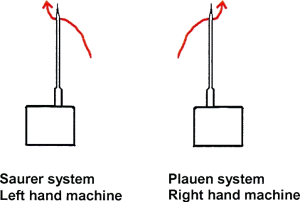 yarn passing to needles on embroidery systems