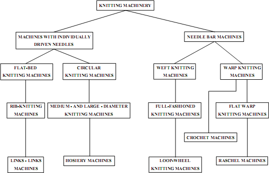 Classification of Knitting Machineries