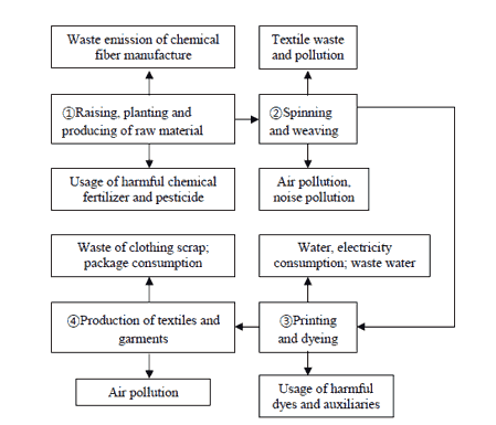 Eco Textile Waste process