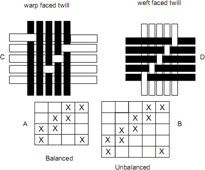 Balanced and Unbalanced Twills