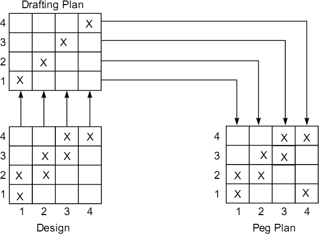 Basic Elements of Woven Design - Twill Weave
