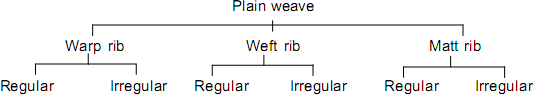 modifications of plain weave