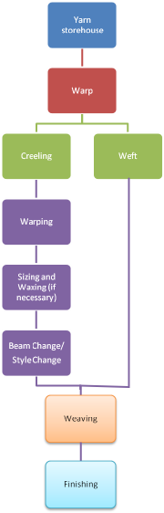 Weaving Process