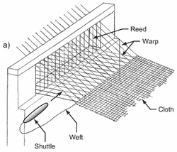 weaving - shedding